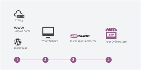 Pros and Cons of Using woocommerce for your online store .